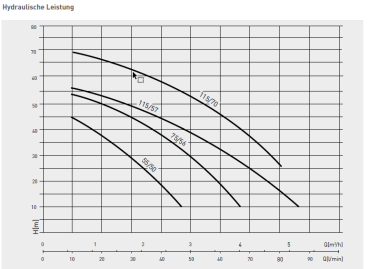 DOMINATOR 4 PLUS 115/70 M Pentair 4"